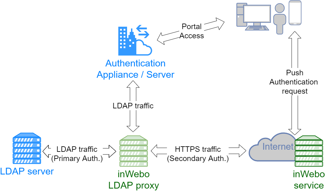 Proxy LDAP.png