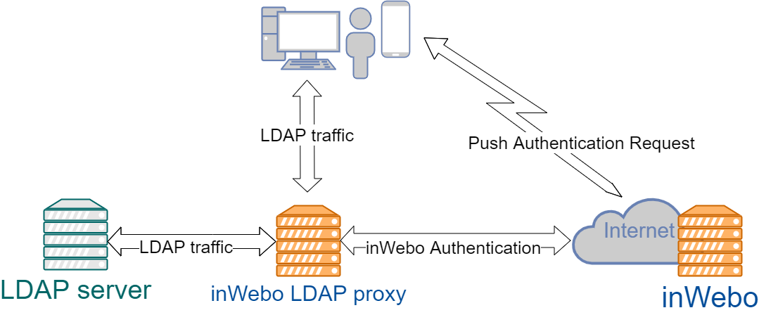 Proxy LDAP.png