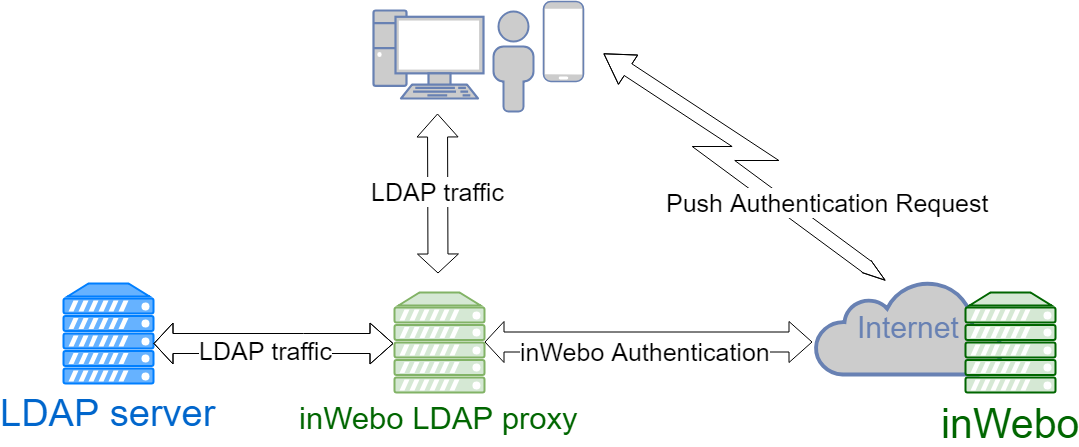 Proxy LDAP.png